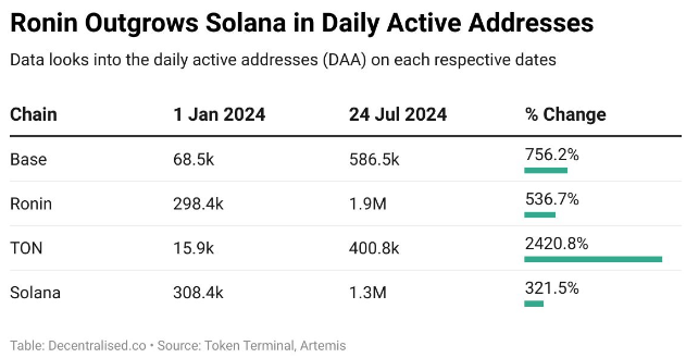 Ronin生态系统超越Solana，日活跃地址数激增                                Vitalik Buterin看好ZK Proof技术在Web3社交媒体中的应用