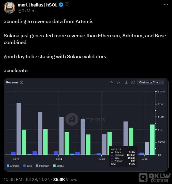 Solana每周费用收入初次超越以太坊