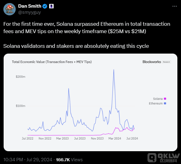 Solana每周费用收入初次超越以太坊