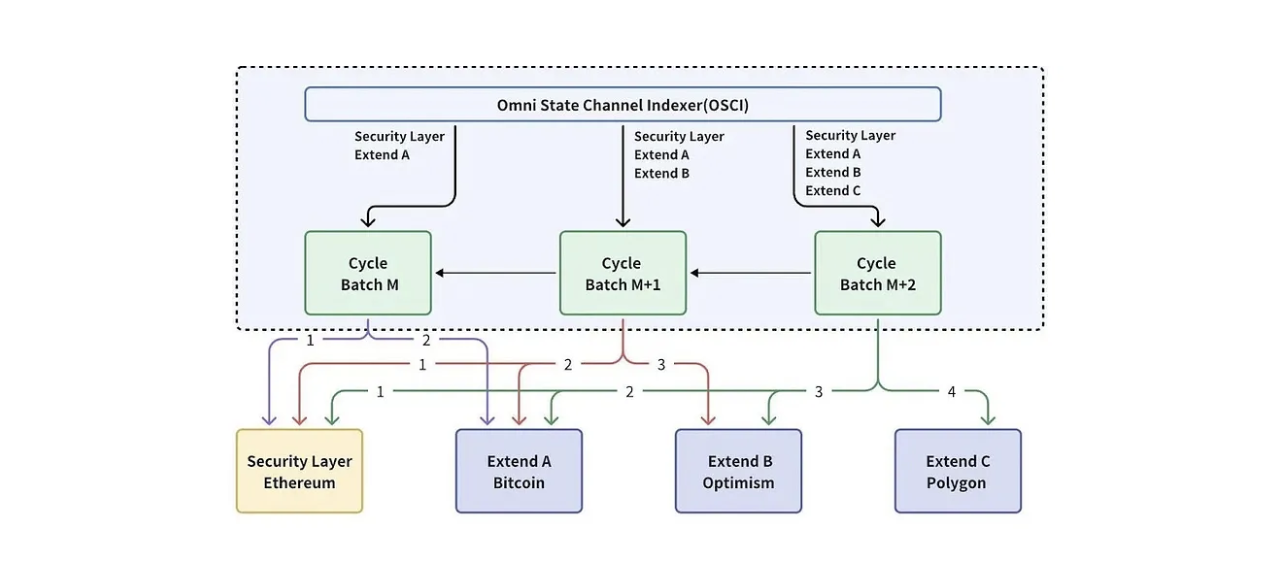 Cycle Network如何构建基于链笼统的全链活动性聚合网络？