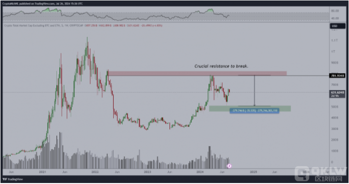 分析师预测山寨币市值将恢复至新高                                Coinbase 第二季度报告：加密市场强劲，以太坊网络活动显著增加