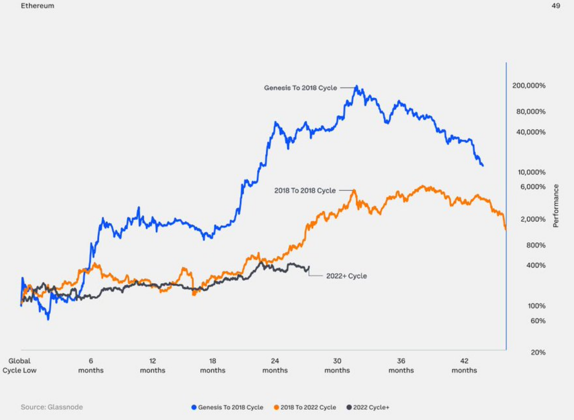 Coinbase 2024年第三季度加密瞻望：上升趋向明显，加密相关性降落