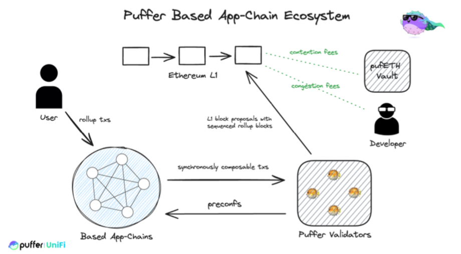 LSD的叙事思绪，浅谈Puffer Finance的Based Rollups