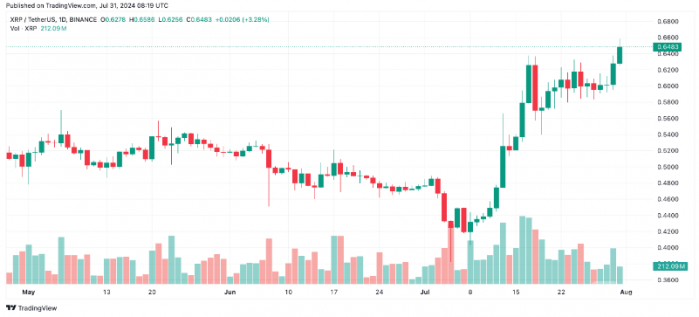 Ripple与SEC诉讼接近序幕，XRP上涨7%