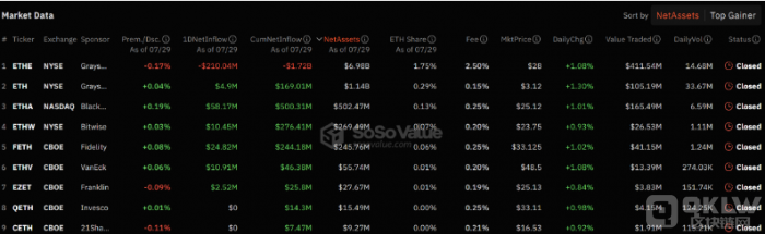 以太坊ETF推出未能提振ETH需求，市场反响淡漠