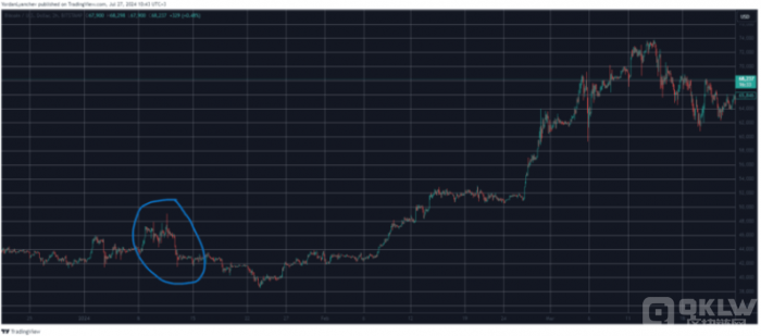 以太坊ETF上线首周表现疲软，多日资金流出                                以太坊现货ETF需求激增：对冲基金撤离ETHE