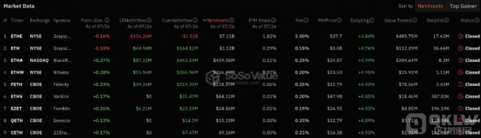 灰度以太坊信托ETF遭遇历史性净提款潮                                以太坊ETF上线首周表现疲软，多日资金流出