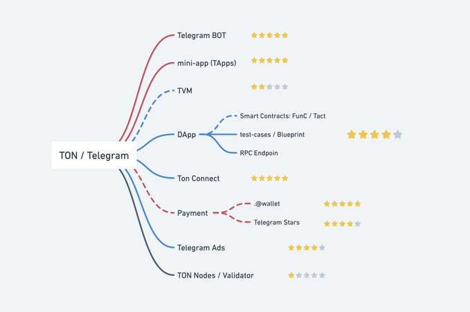 为什么我对 TON 未来 6 个月的前景充溢信念?