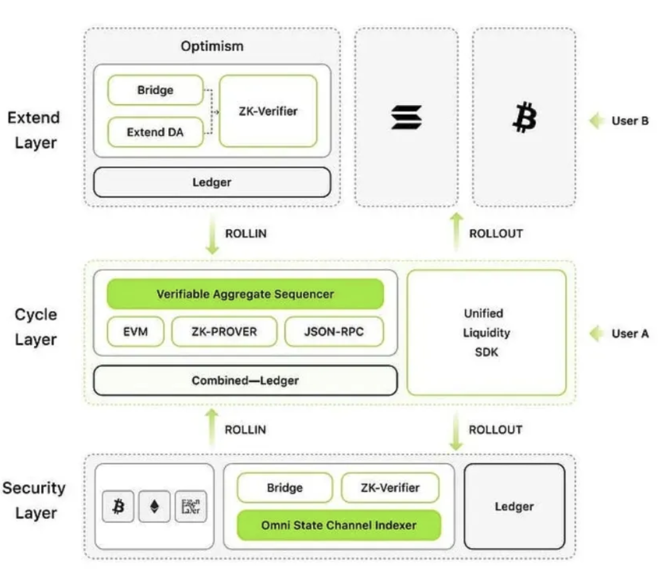 Cycle Network如何构建基于链笼统的全链活动性聚合网络？