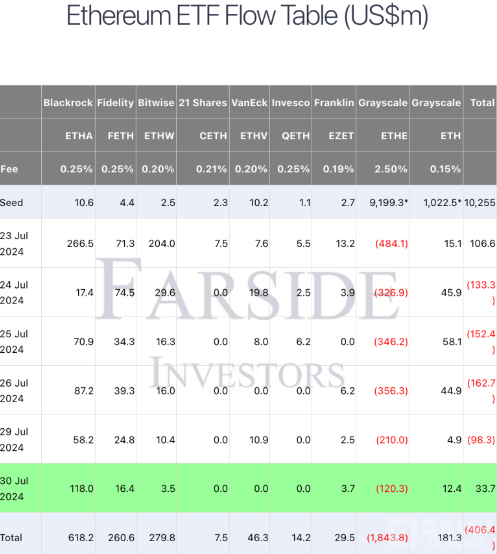 以太坊现货ETF首日资金流入，灰度ETHE卖压减缓