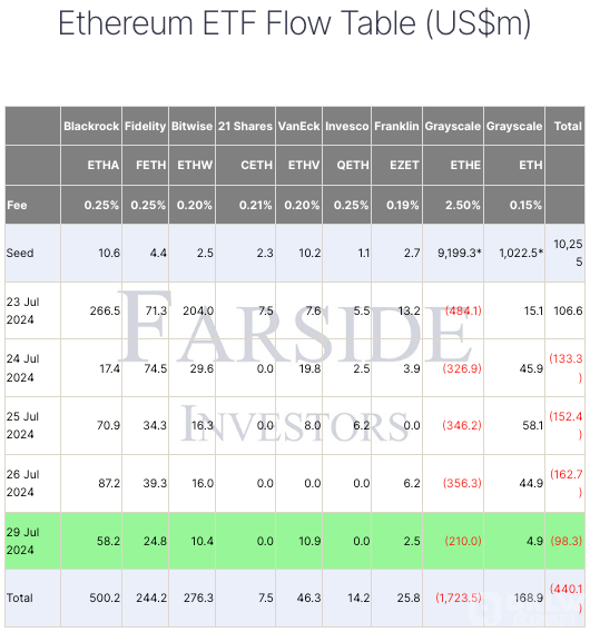 灰度以太坊ETF资金流出或将回落，ETH价钱有望反弹                                灰度以太坊信托资金流出影响市场，ETH价钱未来走势如何？