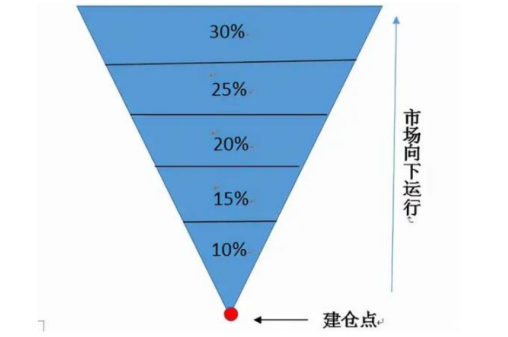 合约要几成仓位？ 玩合约一般几成仓位下单？                                C2C买币是什么意思？ 详细解读C2C买币的含义