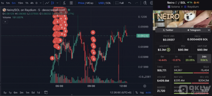 Wazz 正告：以太坊上价值3100万美圆的Neiro项目可能是“蜜罐”                                山寨币时节迟迟未现，本周期内能否迎来转机？