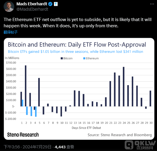 灰度以太坊ETF资金流出或将回落，ETH价钱有望反弹                                灰度以太坊信托资金流出影响市场，ETH价钱未来走势如何？