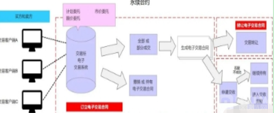 永续合约什么意义？永续合约买卖怎样玩？                                永续合约不时不卖会怎样？永续合约不时放着不卖会产生费用吗？