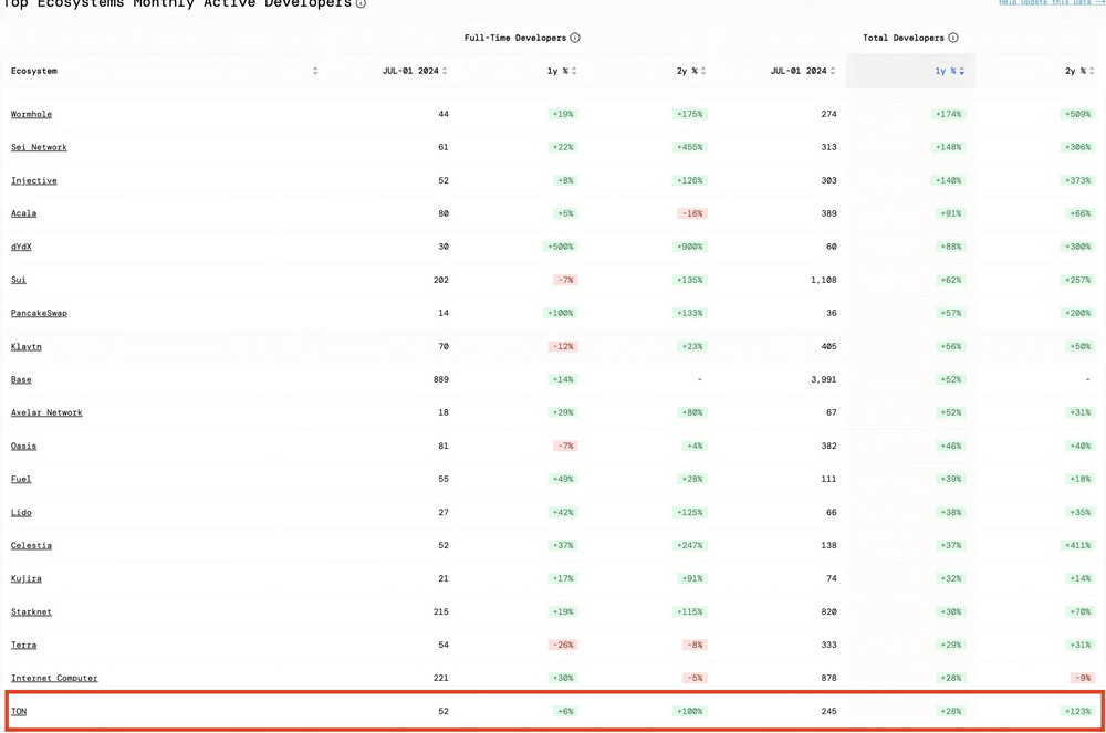 为什么我对 TON 未来 6 个月的前景充溢信念?