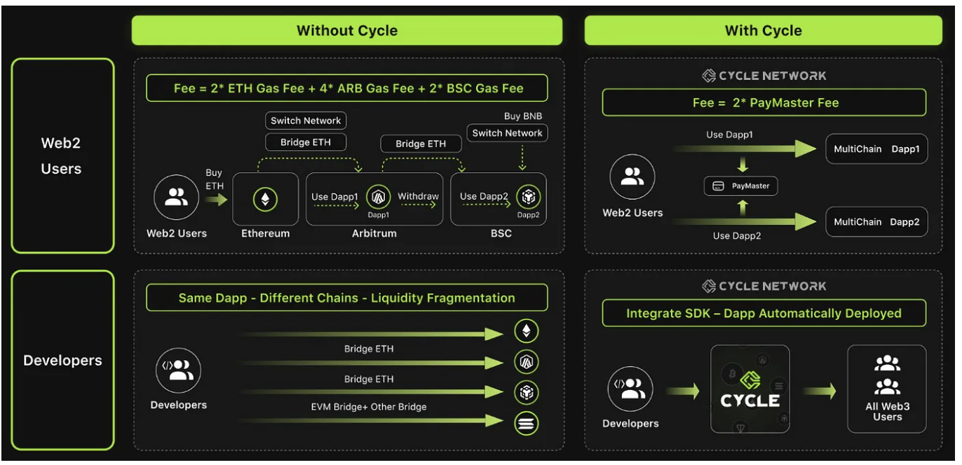 Cycle Network如何构建基于链笼统的全链活动性聚合网络？