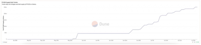 PayPal在Solana上PYUSD稳定币供给量疾速增加                                从 Web2 到 Web3：数据范围带来的新应战与机遇