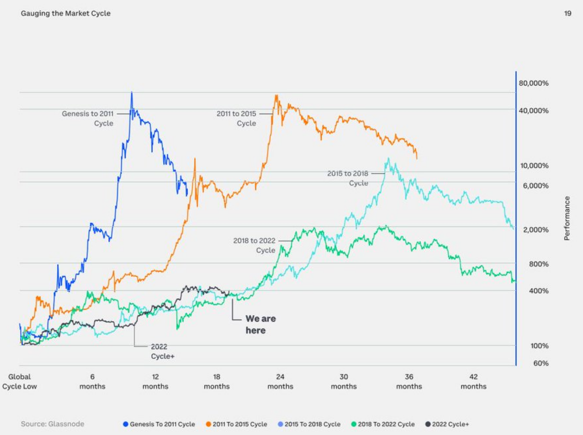 Coinbase 2024年第三季度加密瞻望：上升趋向明显，加密相关性降落