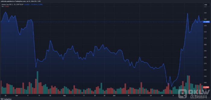 分析师预测：XRP 价格或飙升至100美元 增长率高达16,500%                                Santiment 分析：山寨币市场潜力显现