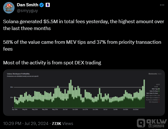 Solana每周费用收入初次超越以太坊