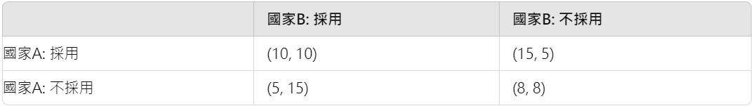 博弈论视角剖析国度采用比特币的困境，高报答与高风险如何权衡？