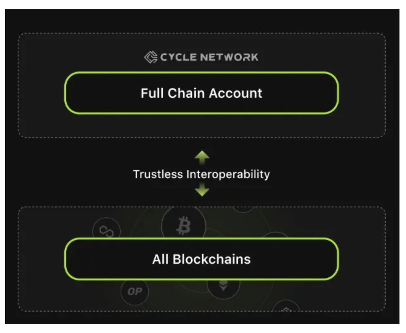 Cycle Network如何构建基于链笼统的全链活动性聚合网络？