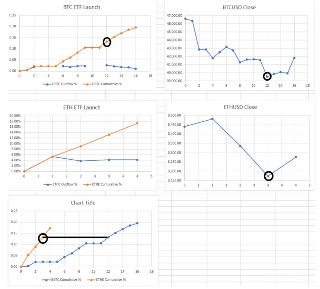 灰度以太坊ETF资金流出或将回落，ETH价钱有望反弹                                灰度以太坊信托资金流出影响市场，ETH价钱未来走势如何？