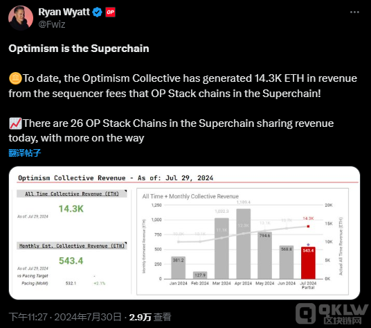 Optimism收获近4500万美圆收入，Layer 2市场前景看好