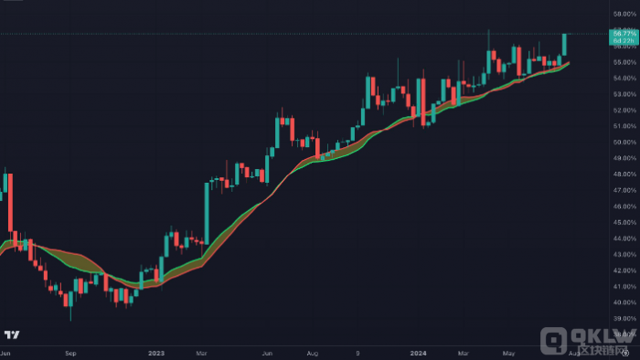 比特币持仓量创新高，价钱突破在即                                黄金倡导者Peter Schiff：拜登政府将在特朗普上任前出卖比特币