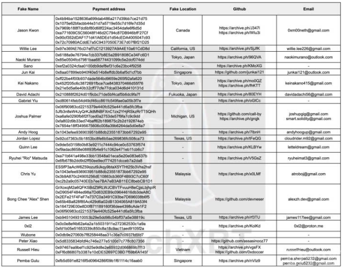 ZachXBT揭示北韩黑客网络，月入50万美元的诈骗手法曝光