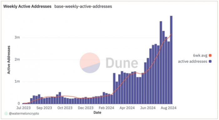 Base在Onchain Summer活动期间实现400万活跃地址