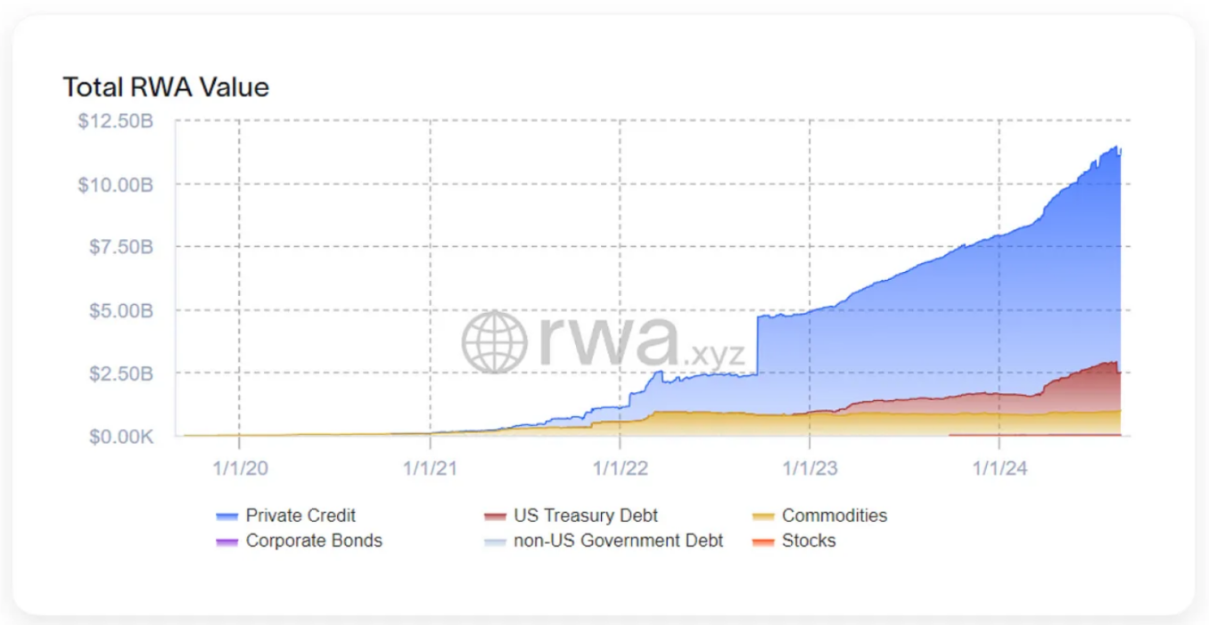 2024年二季度RWA代币化发展状况：机构推动市场，DeFi 扩大规模