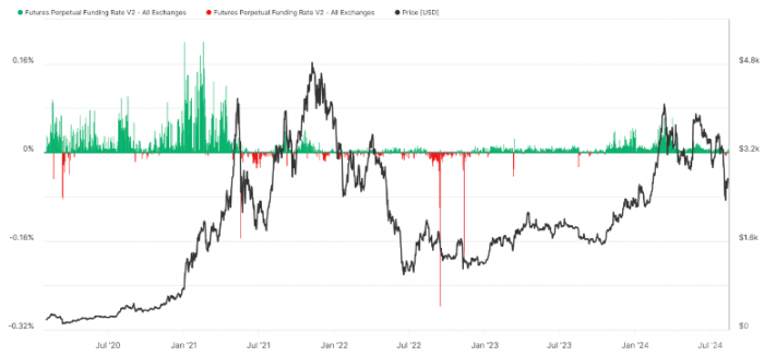 交易员警告 ETH 价格可能回调至1600美元