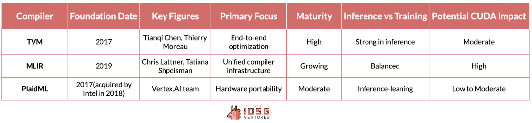 IOSG：从硅到智能，人工智能训练与推理技术栈