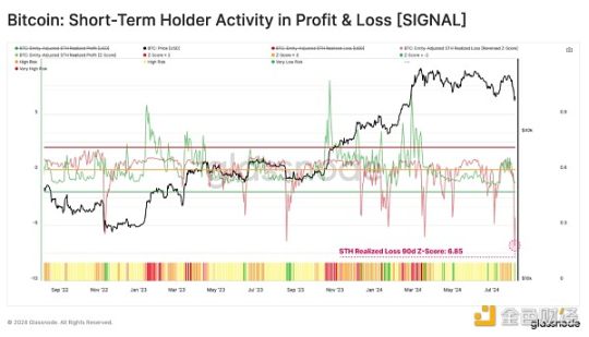 Glassnode链上观察：8·5暴跌中，谁在抛售BTC？