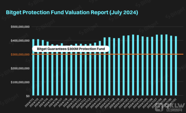 Bitget七月保护基金大幅超出承诺目标 维持在4.07亿美元
