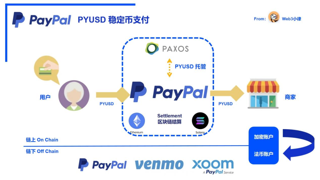 加密支付2万字研报：从电子现金，代币化货币，到 PayFi 未来