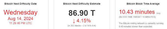 比特币挖矿哈希率持续下滑，较历史最高水平下降逾8%