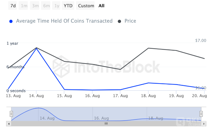 Toncoin价格面临下行压力，持有者信心不足