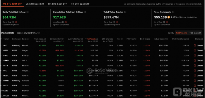 现货比特币 ETF 连续六天资金流入 录得6500万美元