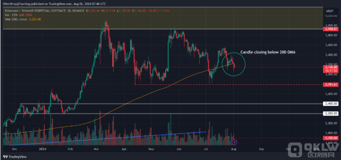 ETH价格面临跌破3000美元的风险