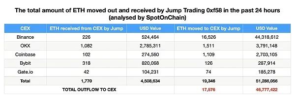 Jump Crypto疯狂抛售背后：起因或与Terra案44.7亿美元和解金有关？