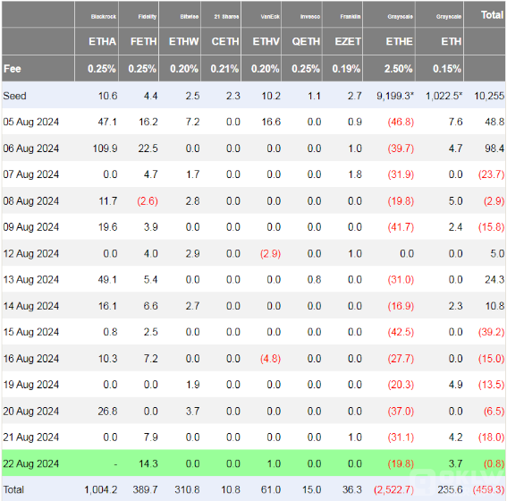 以太坊ETF连续提款创纪录，市场抛售压力加剧