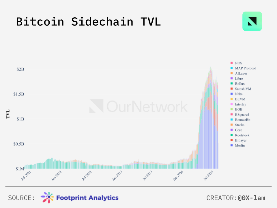 数读比特币生态：侧链TVL达20亿美元，Stacks活跃账户数创新高