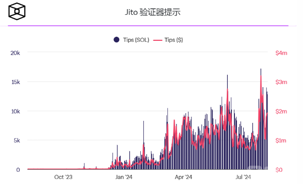 Solana 网络活动激增，Jito 验证者小费创新高