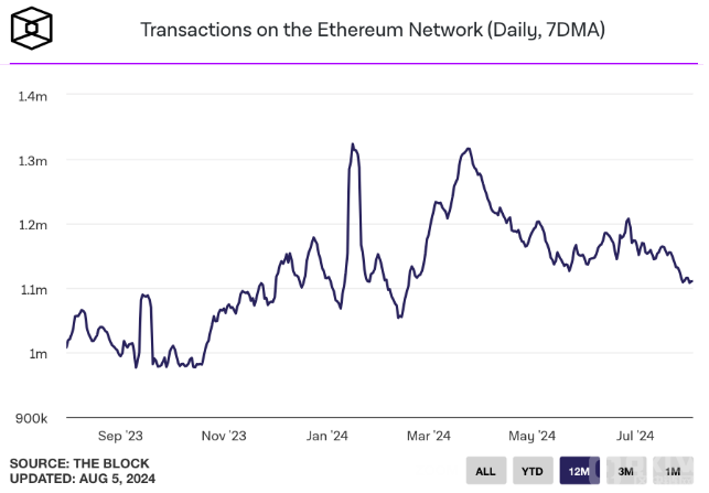 以太坊交易量降至五个月低点：Layer 2 解决方案崛起对网络的影响