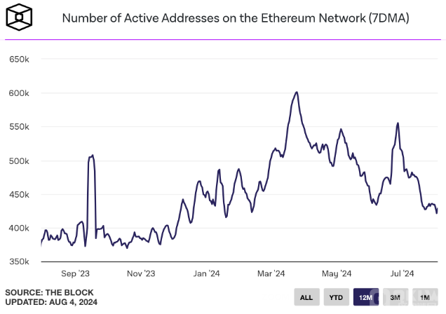 以太坊新地址数量降至年度最低