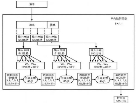 哈希算法的加密方式有哪些？总结哈希算法加密是什么原理？