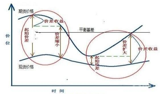 比特币对冲套利怎么样赚钱？零风险比特币对冲套利教程